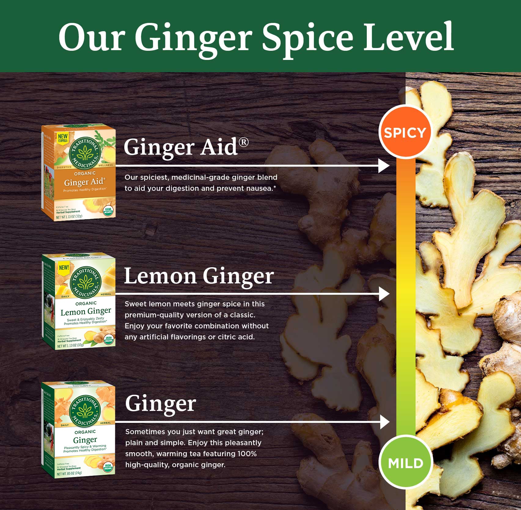 Infographic for the spice level in each of our ginger teas